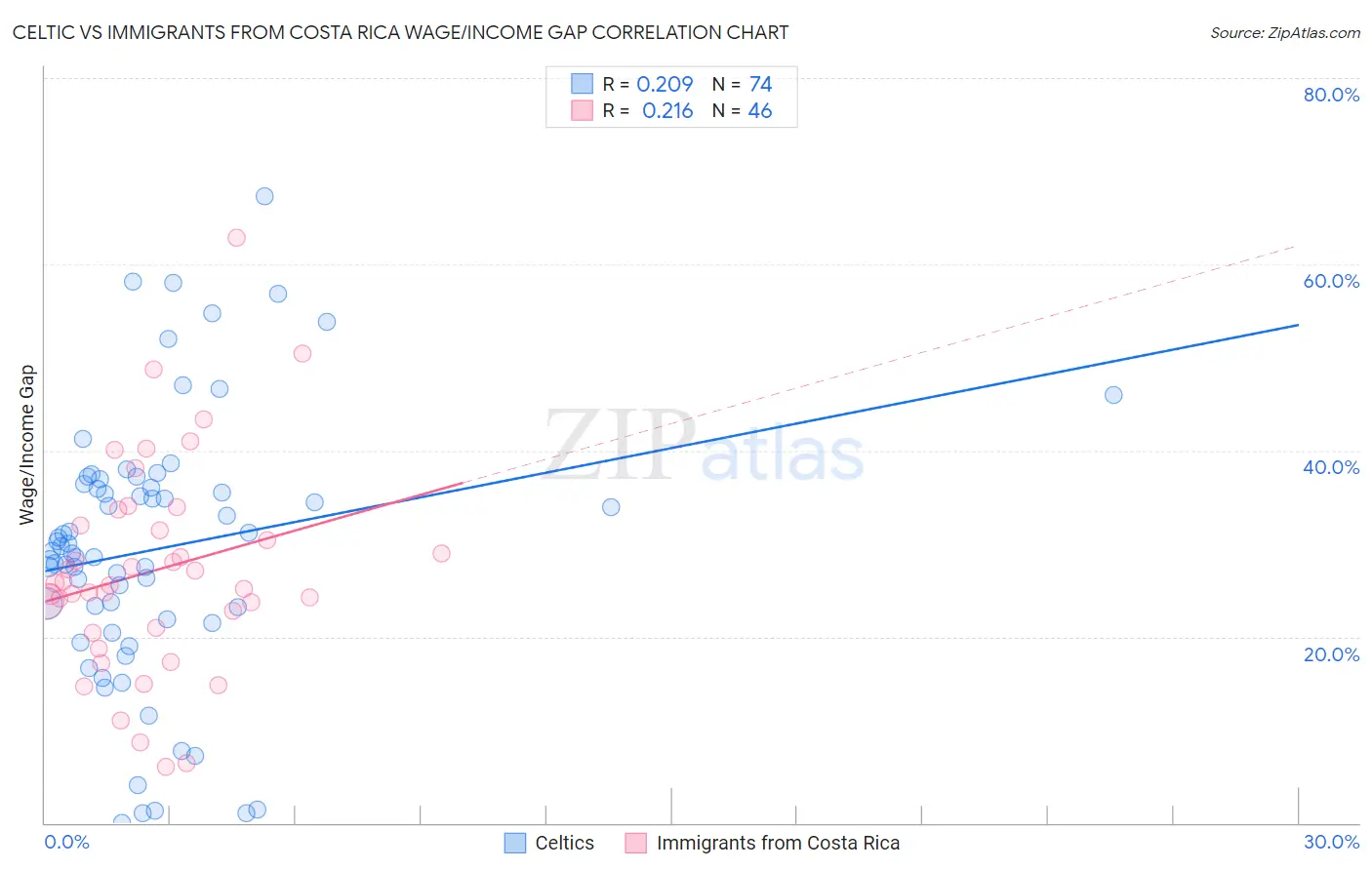 Celtic vs Immigrants from Costa Rica Wage/Income Gap