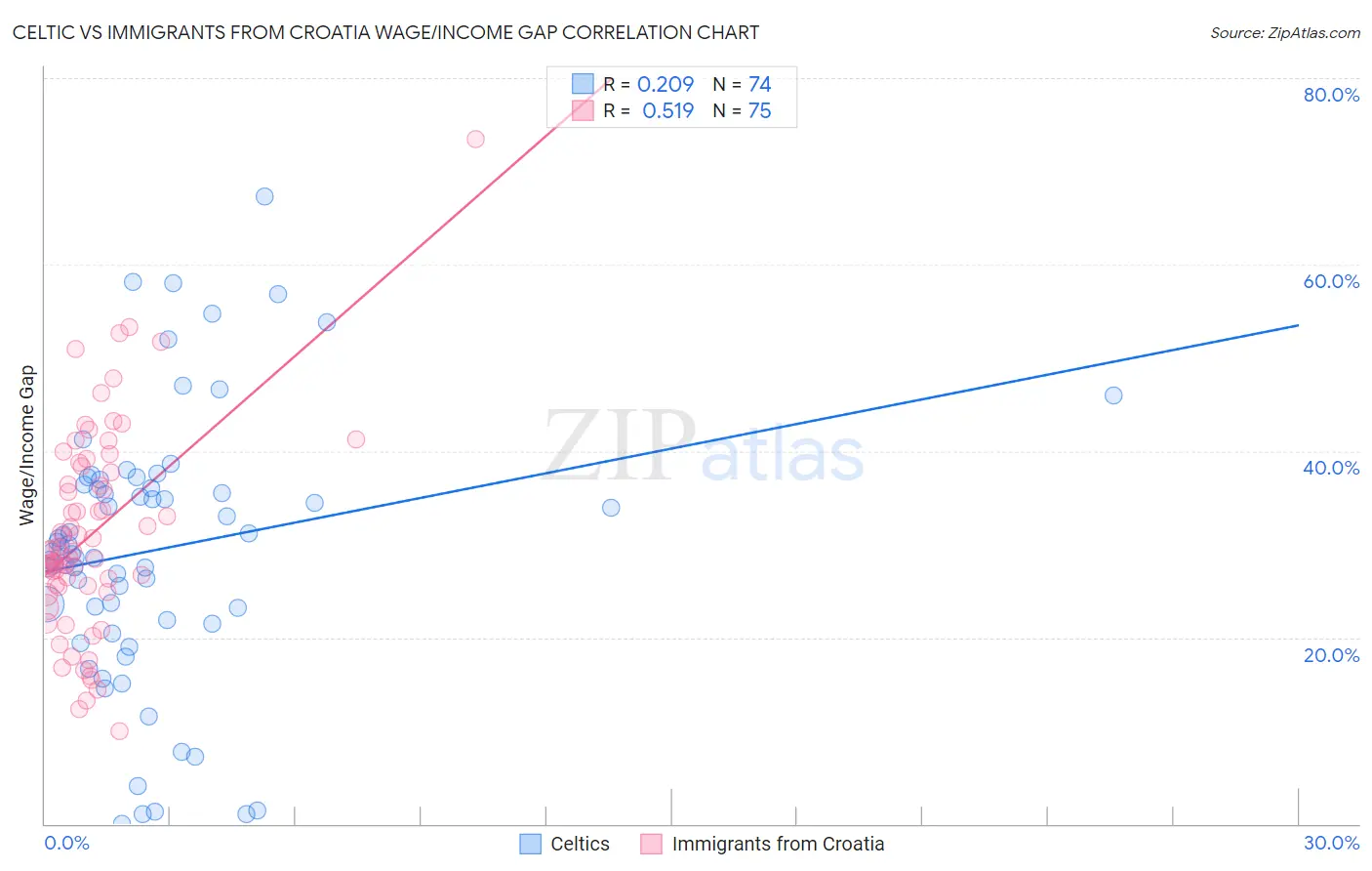 Celtic vs Immigrants from Croatia Wage/Income Gap