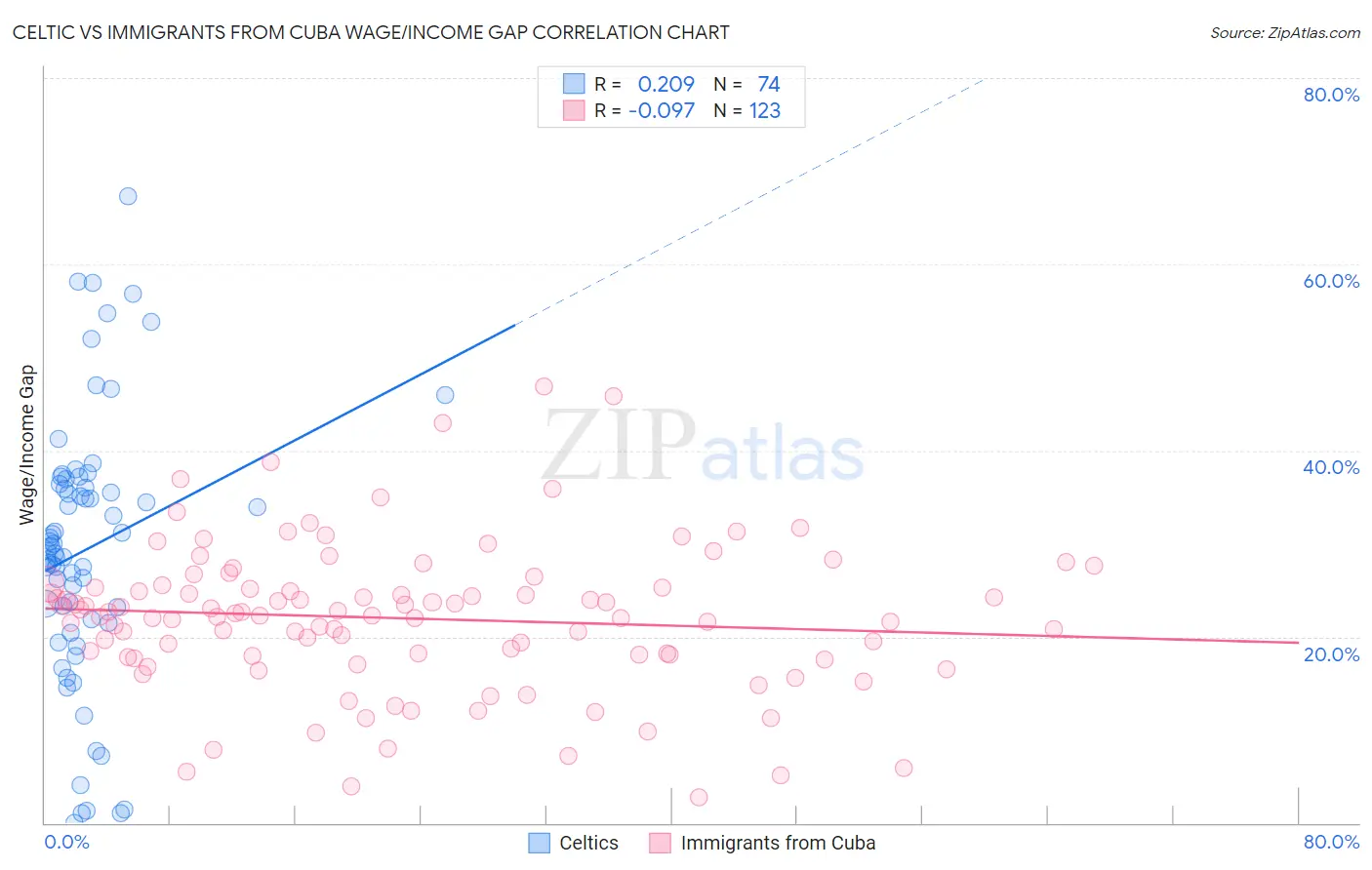 Celtic vs Immigrants from Cuba Wage/Income Gap