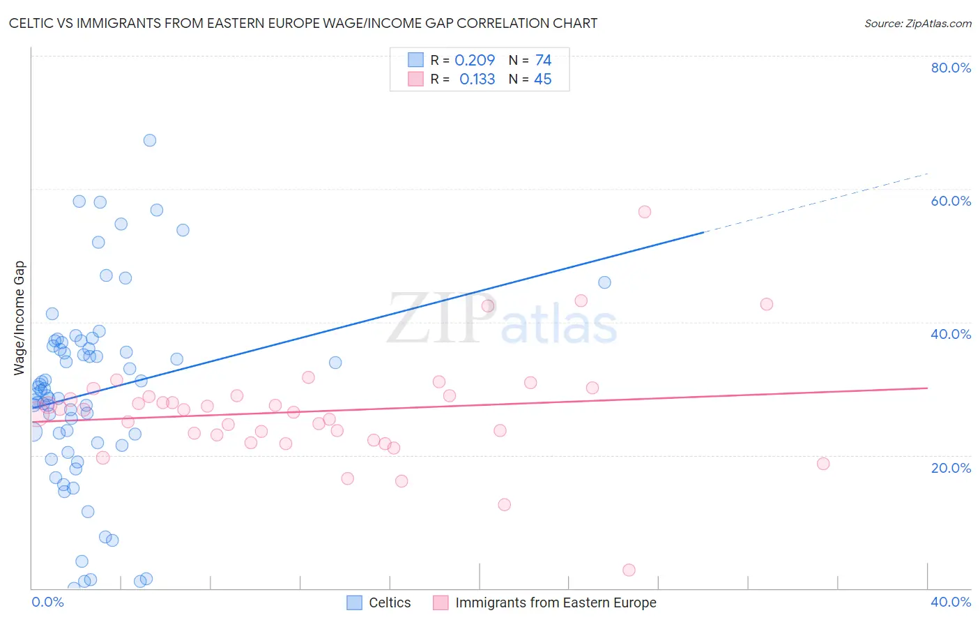 Celtic vs Immigrants from Eastern Europe Wage/Income Gap