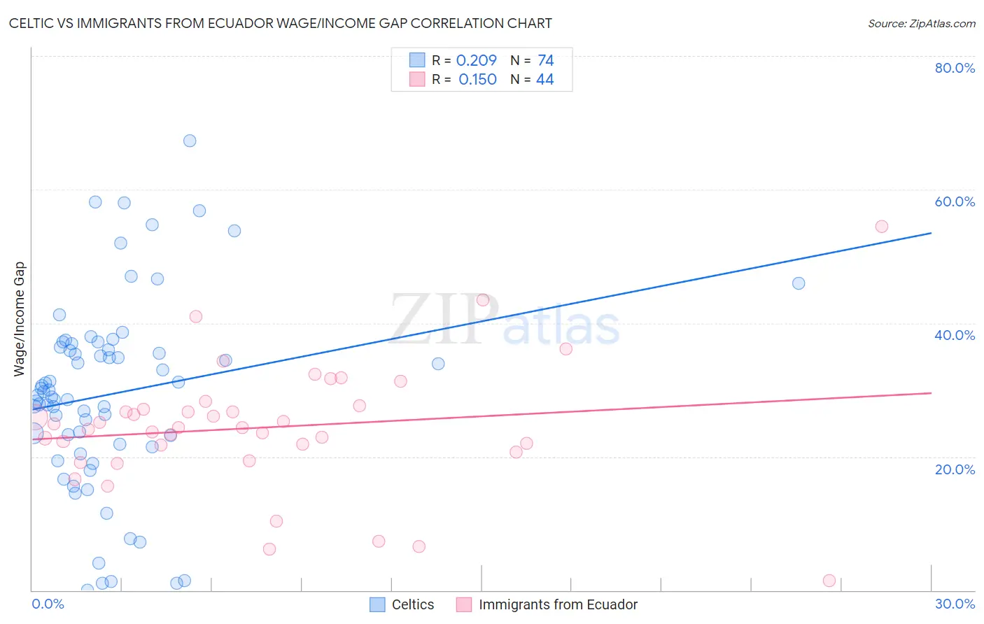 Celtic vs Immigrants from Ecuador Wage/Income Gap