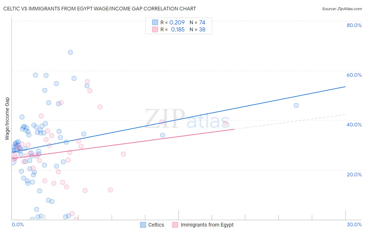 Celtic vs Immigrants from Egypt Wage/Income Gap