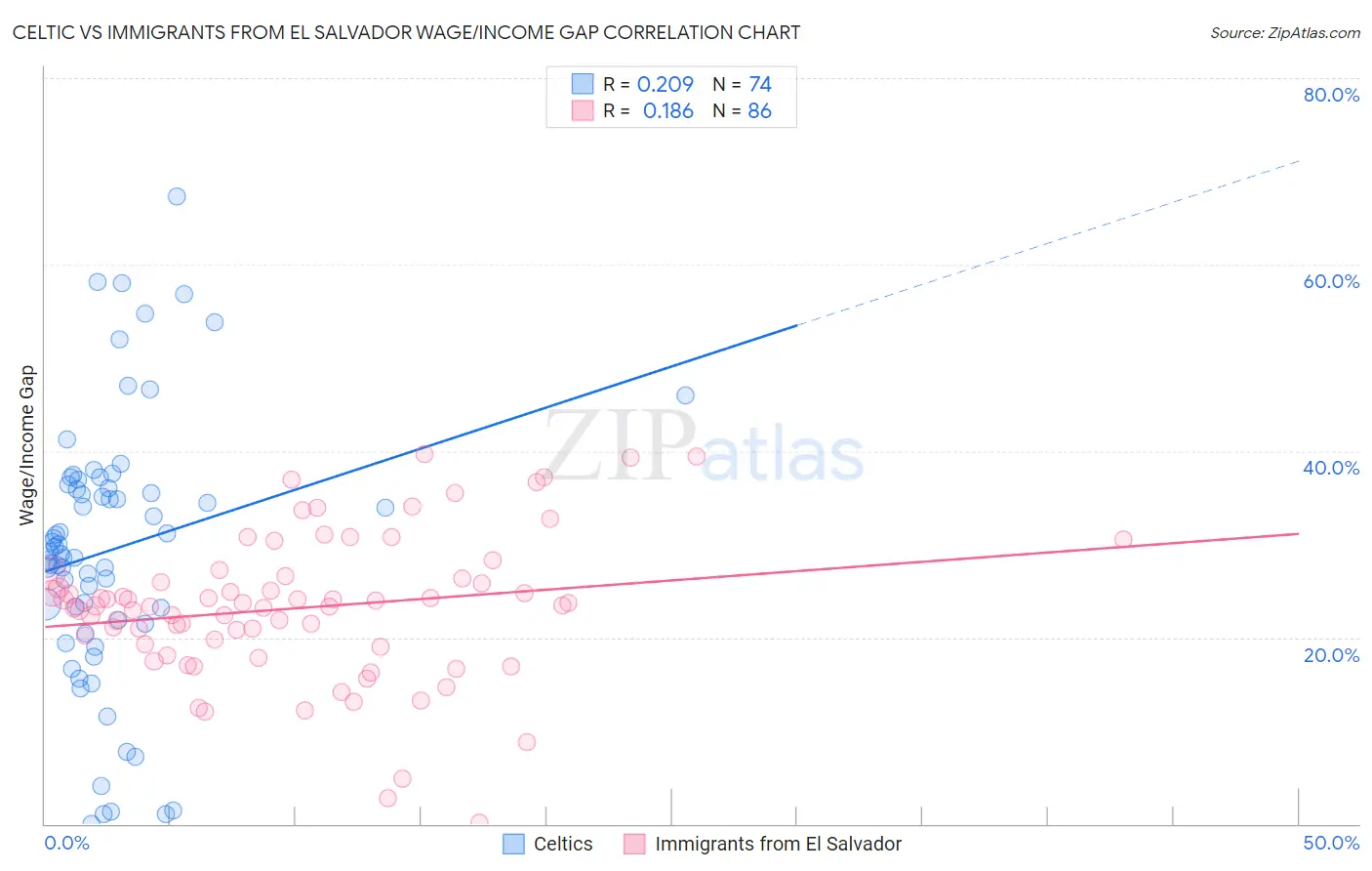 Celtic vs Immigrants from El Salvador Wage/Income Gap