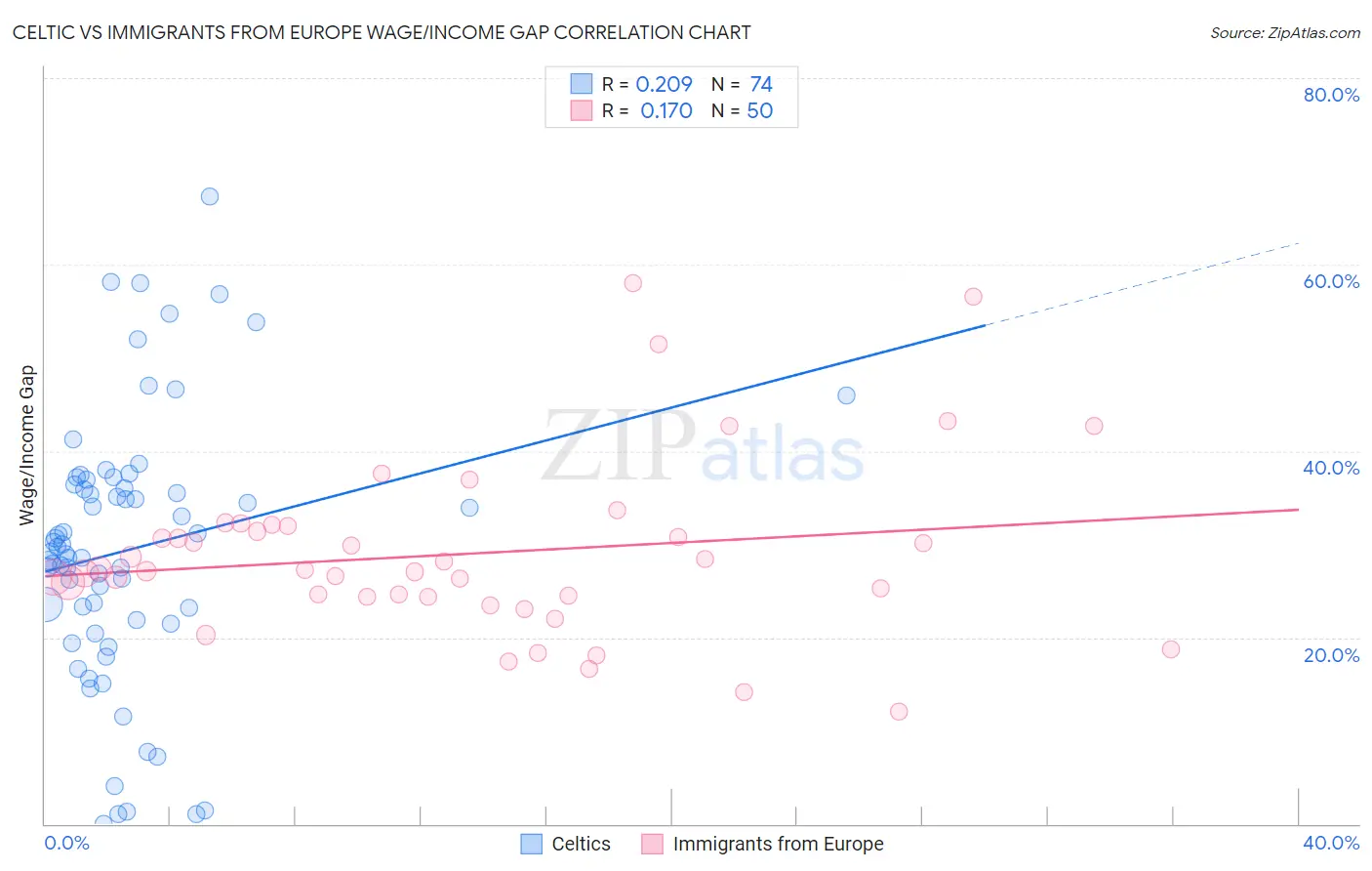 Celtic vs Immigrants from Europe Wage/Income Gap