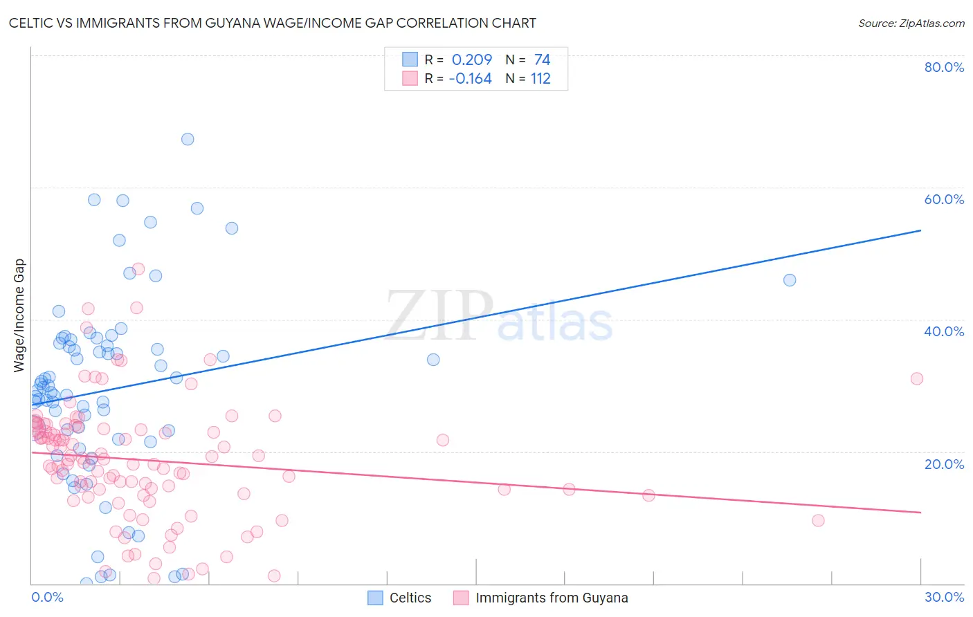 Celtic vs Immigrants from Guyana Wage/Income Gap