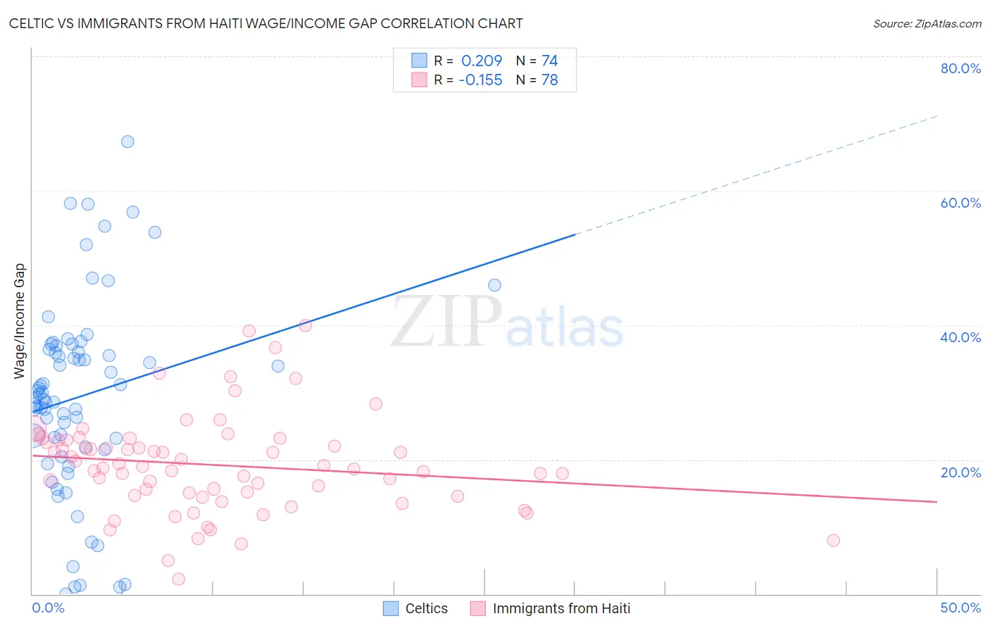 Celtic vs Immigrants from Haiti Wage/Income Gap