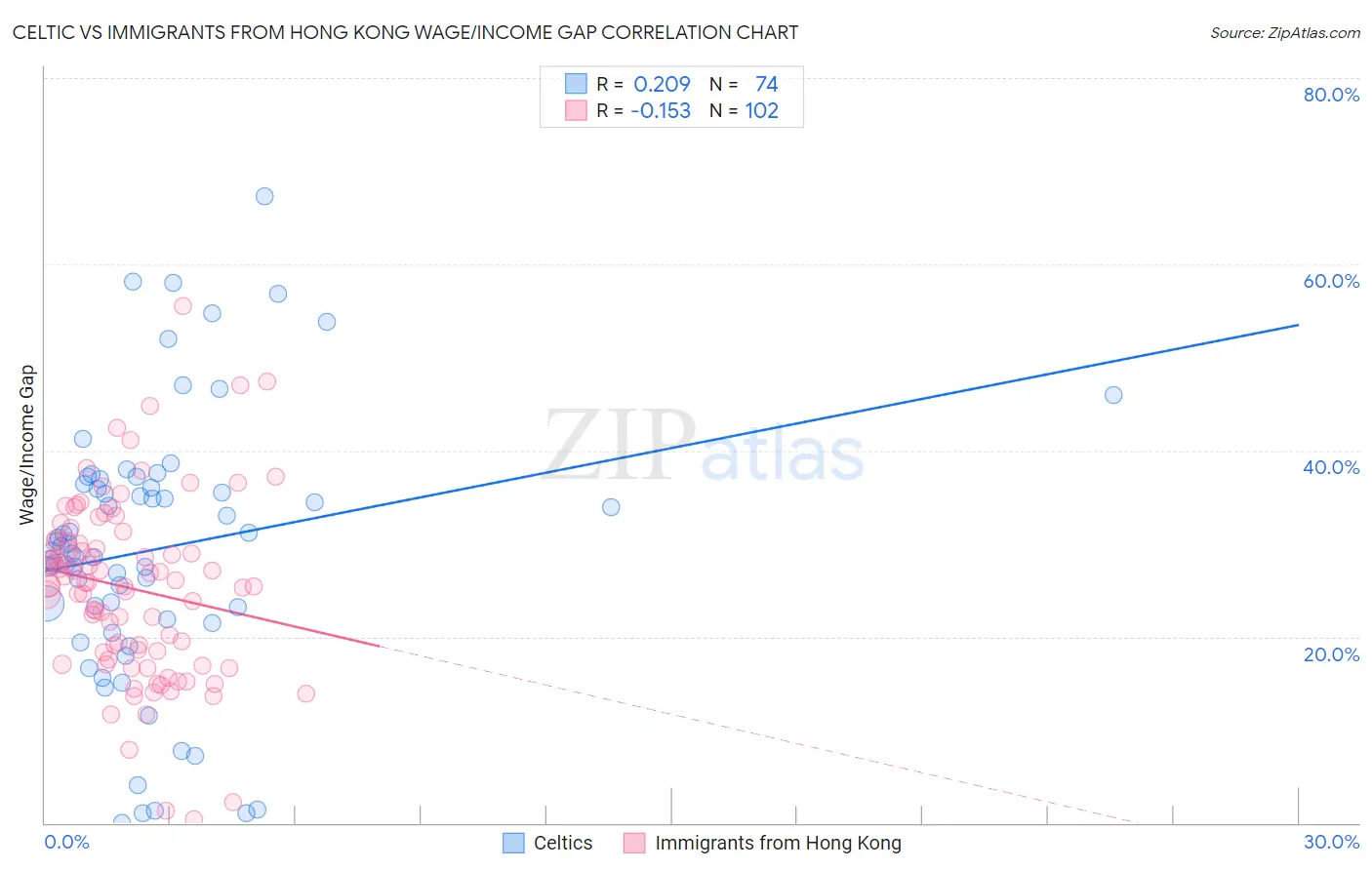 Celtic vs Immigrants from Hong Kong Wage/Income Gap