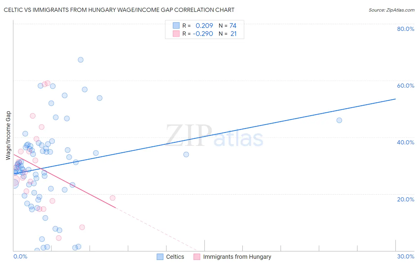 Celtic vs Immigrants from Hungary Wage/Income Gap