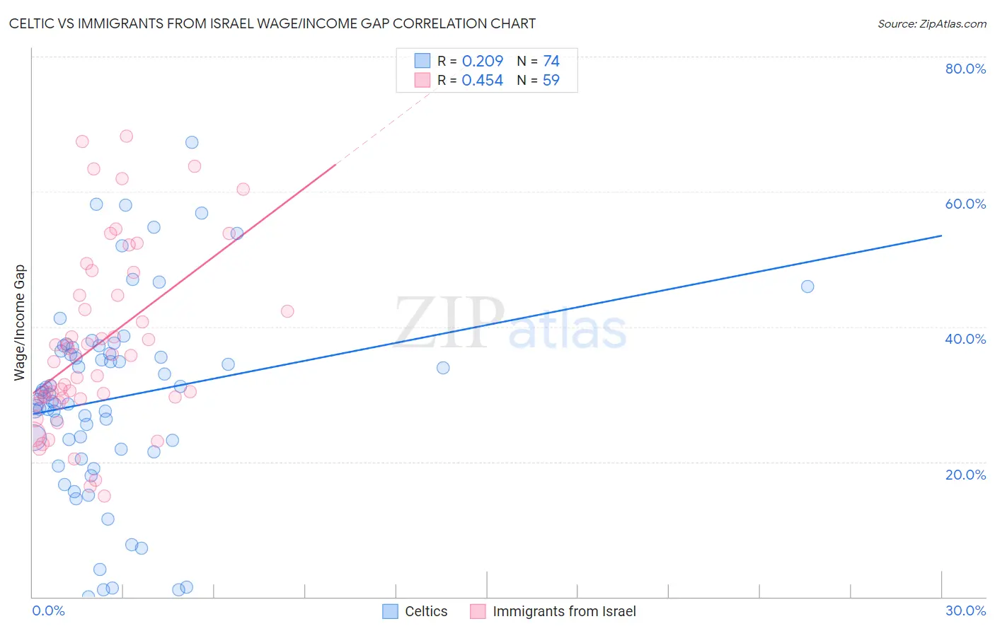 Celtic vs Immigrants from Israel Wage/Income Gap