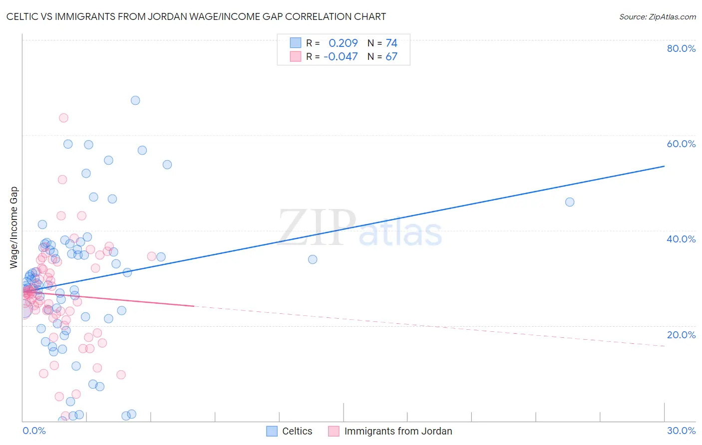Celtic vs Immigrants from Jordan Wage/Income Gap
