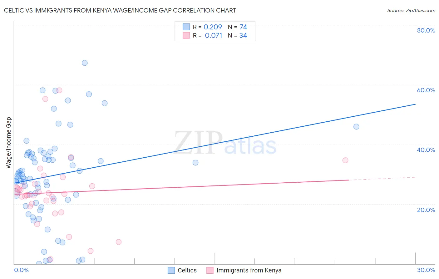 Celtic vs Immigrants from Kenya Wage/Income Gap