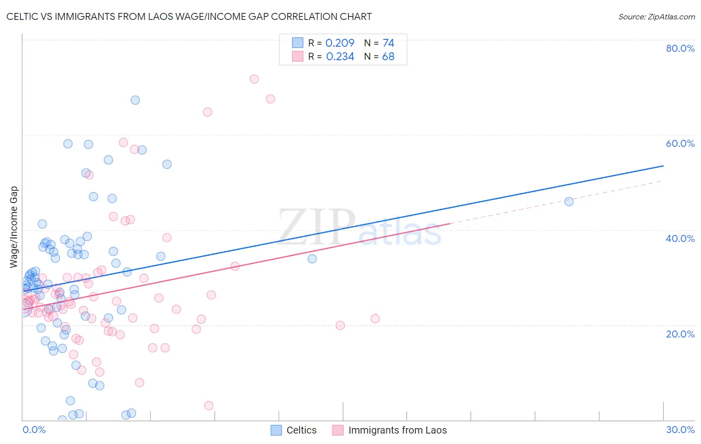 Celtic vs Immigrants from Laos Wage/Income Gap