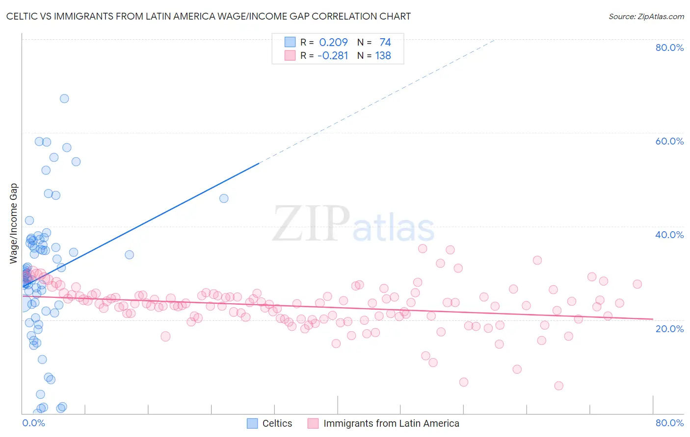 Celtic vs Immigrants from Latin America Wage/Income Gap