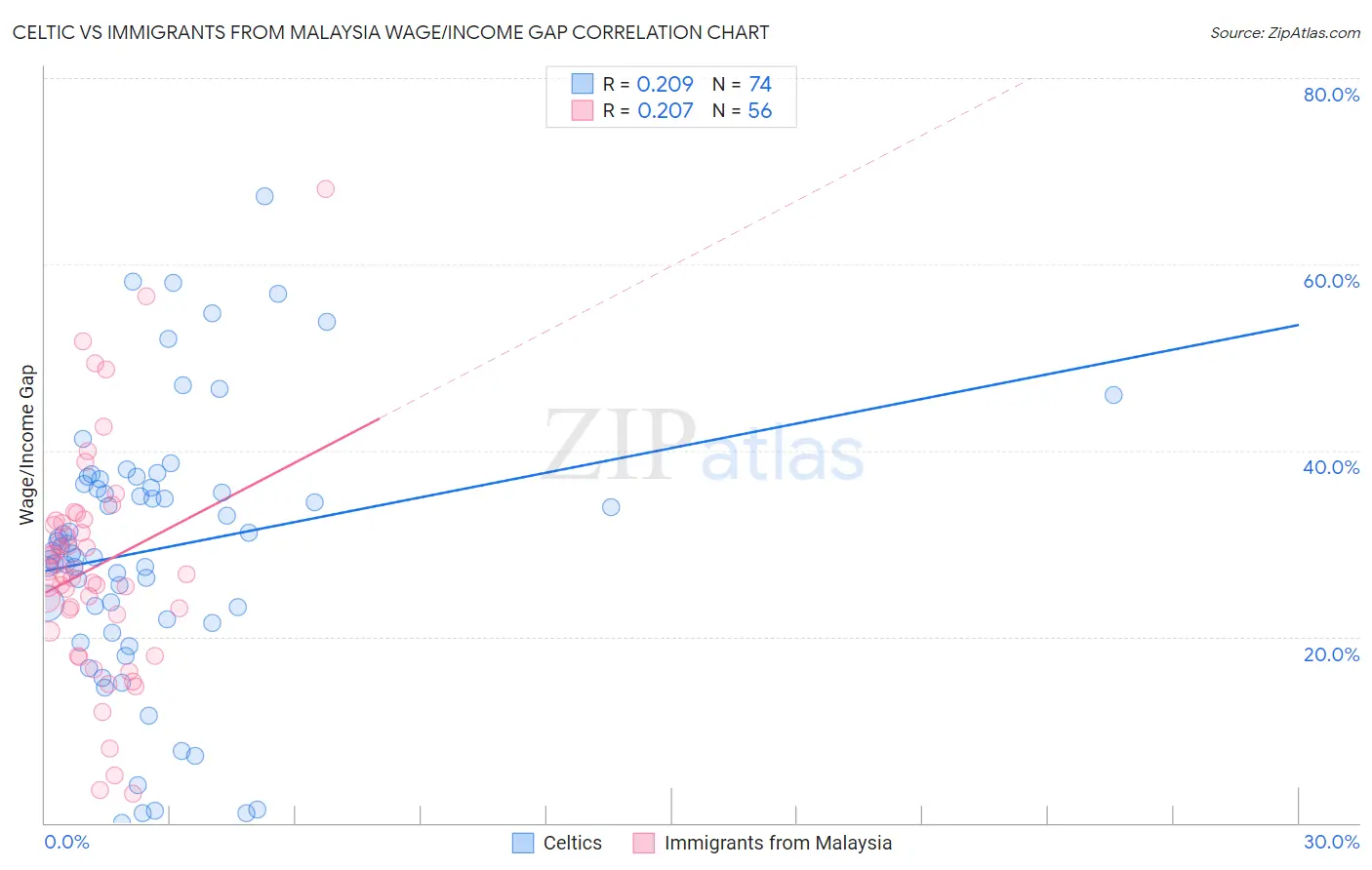 Celtic vs Immigrants from Malaysia Wage/Income Gap