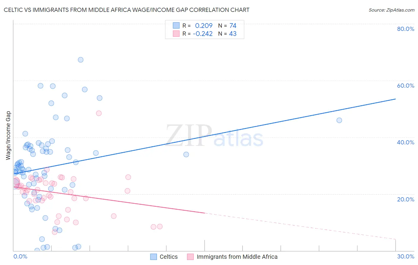 Celtic vs Immigrants from Middle Africa Wage/Income Gap