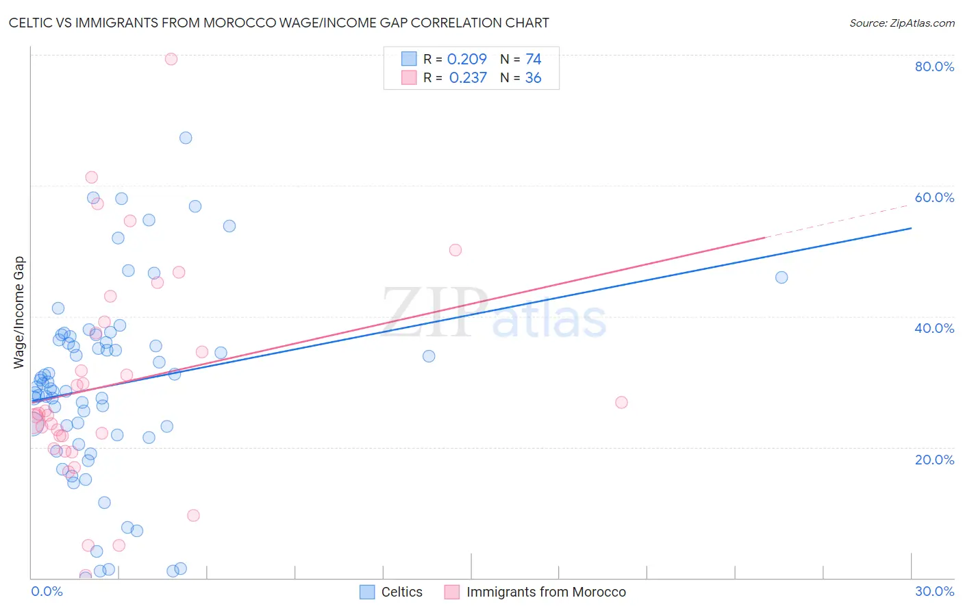 Celtic vs Immigrants from Morocco Wage/Income Gap