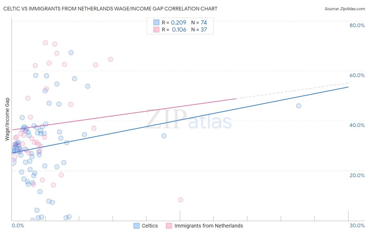 Celtic vs Immigrants from Netherlands Wage/Income Gap