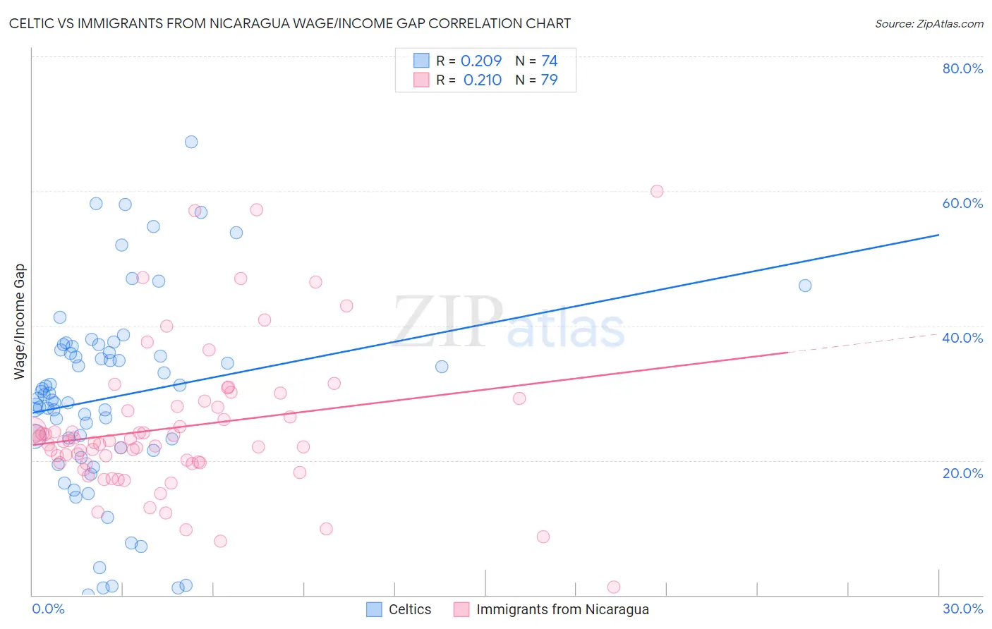 Celtic vs Immigrants from Nicaragua Wage/Income Gap