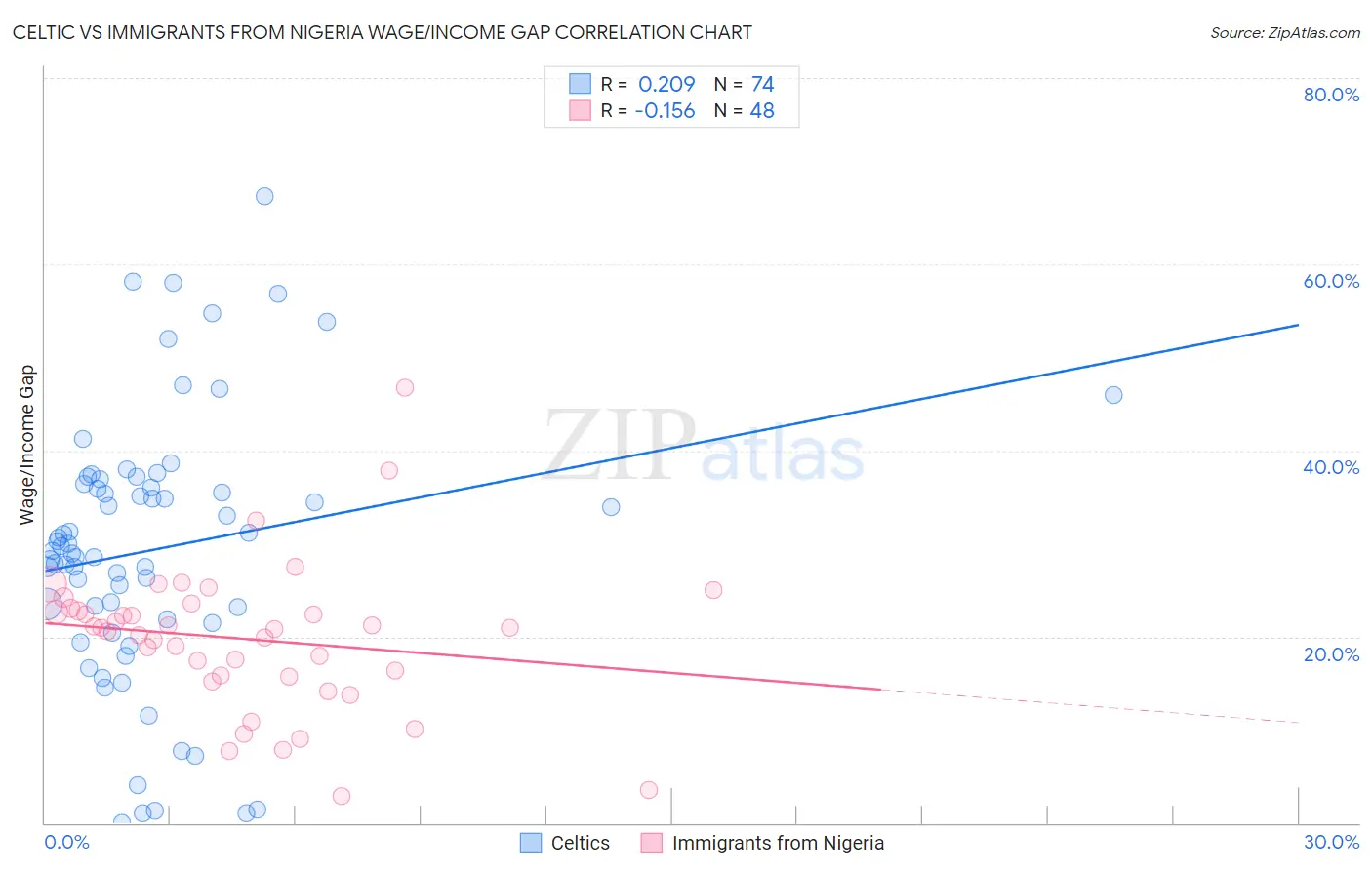 Celtic vs Immigrants from Nigeria Wage/Income Gap