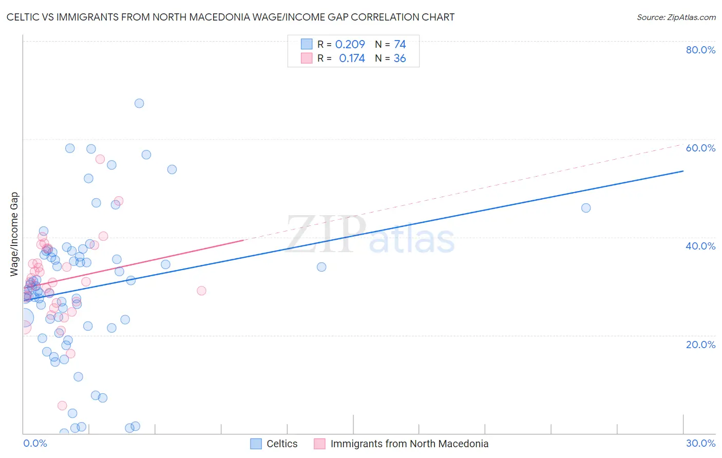 Celtic vs Immigrants from North Macedonia Wage/Income Gap