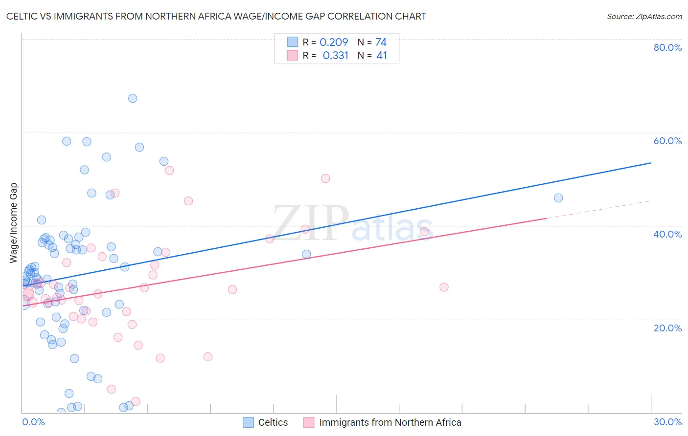 Celtic vs Immigrants from Northern Africa Wage/Income Gap