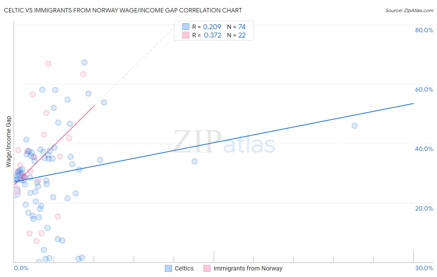 Celtic vs Immigrants from Norway Wage/Income Gap