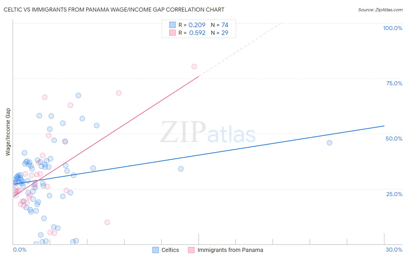 Celtic vs Immigrants from Panama Wage/Income Gap