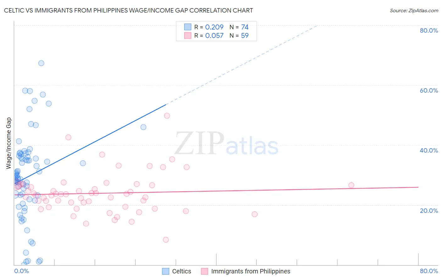 Celtic vs Immigrants from Philippines Wage/Income Gap