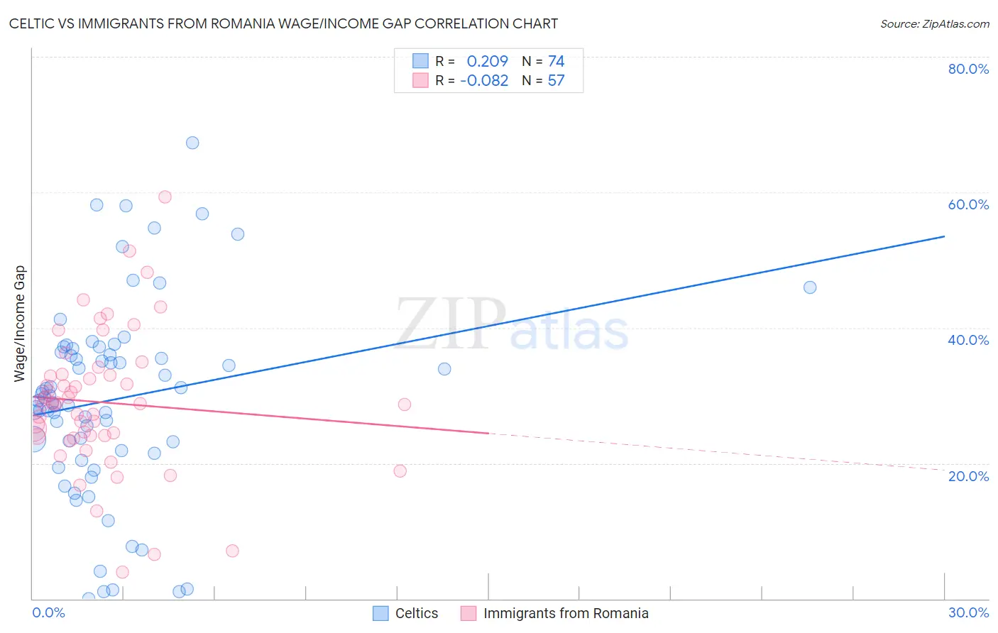 Celtic vs Immigrants from Romania Wage/Income Gap