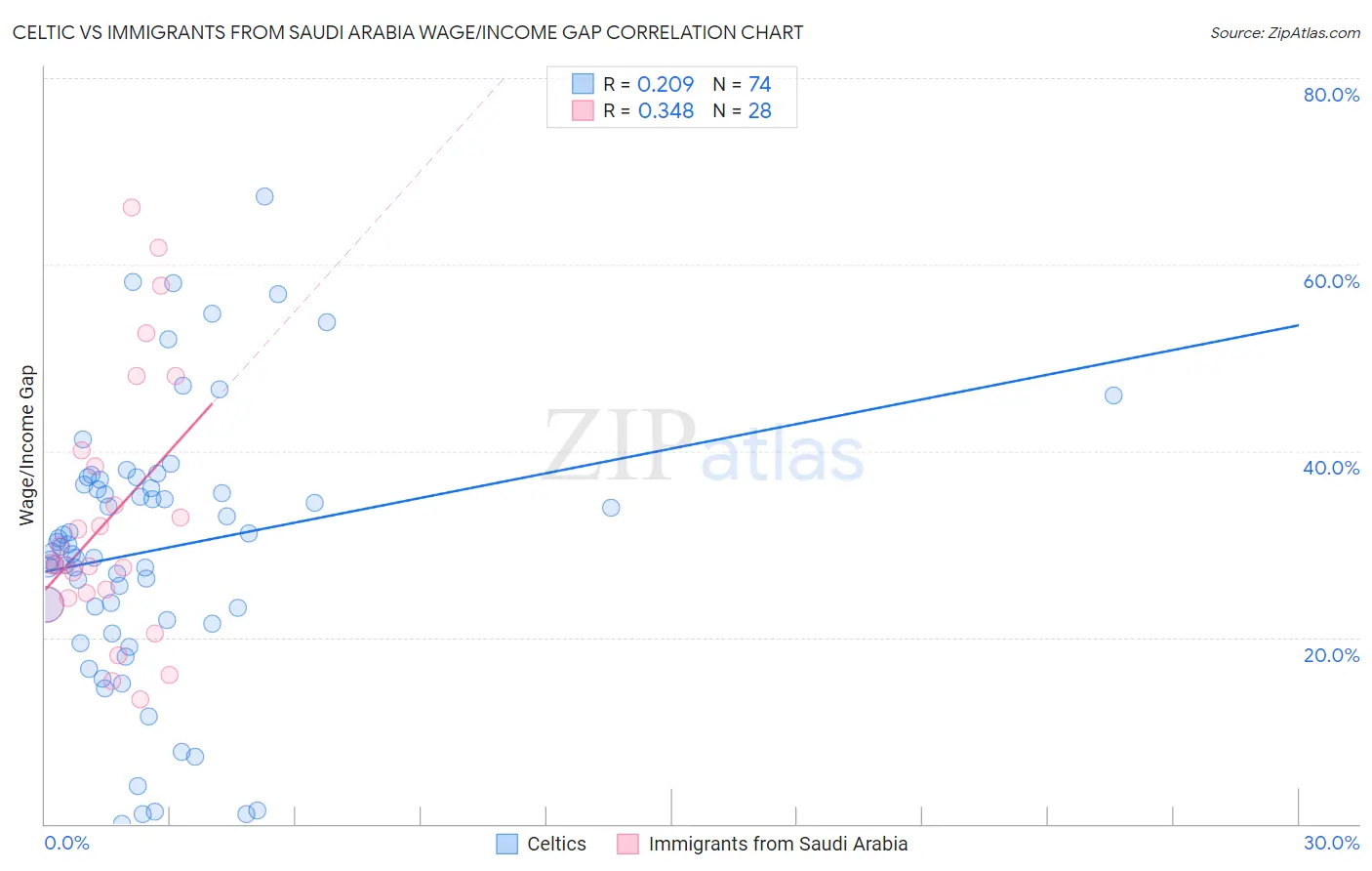 Celtic vs Immigrants from Saudi Arabia Wage/Income Gap