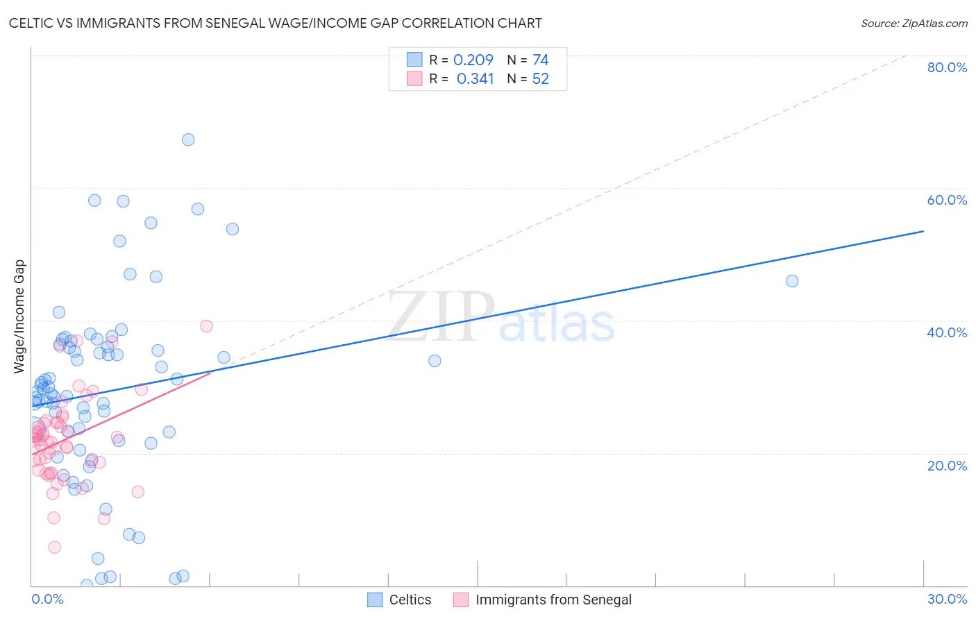 Celtic vs Immigrants from Senegal Wage/Income Gap