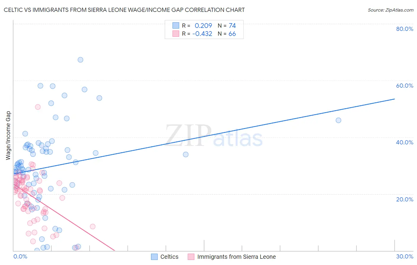 Celtic vs Immigrants from Sierra Leone Wage/Income Gap