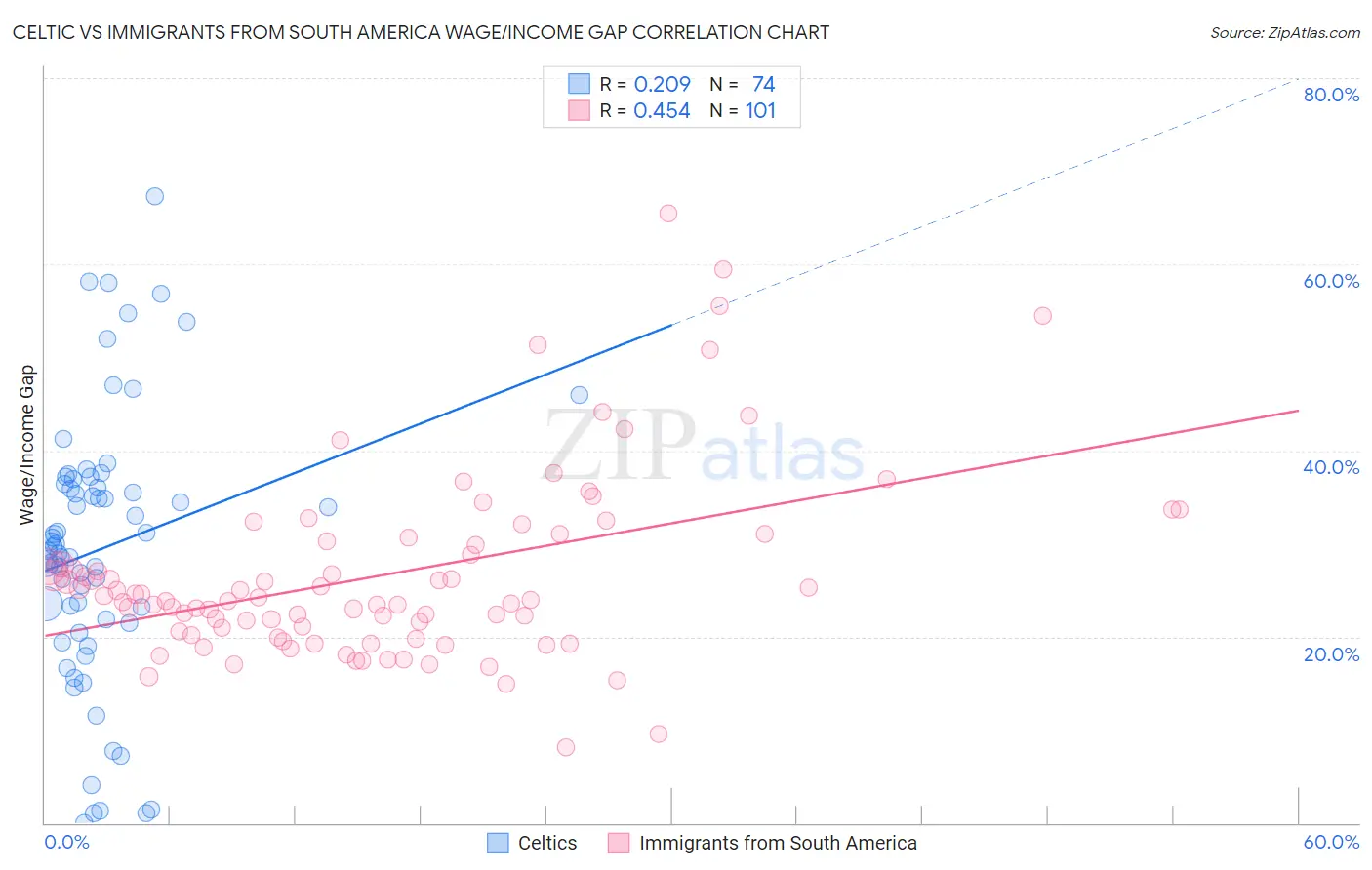 Celtic vs Immigrants from South America Wage/Income Gap