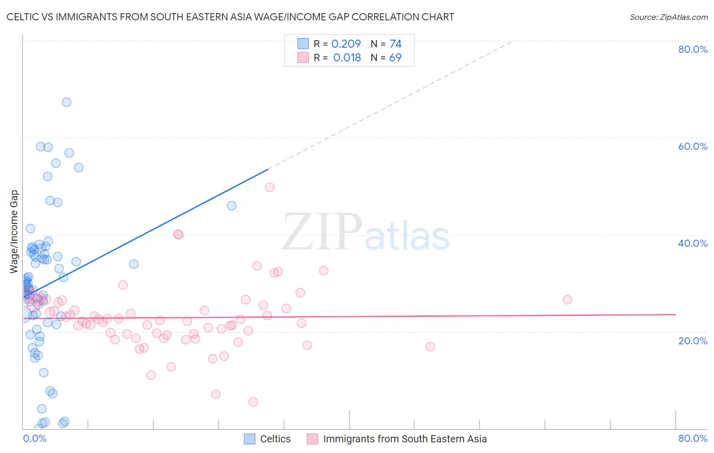 Celtic vs Immigrants from South Eastern Asia Wage/Income Gap