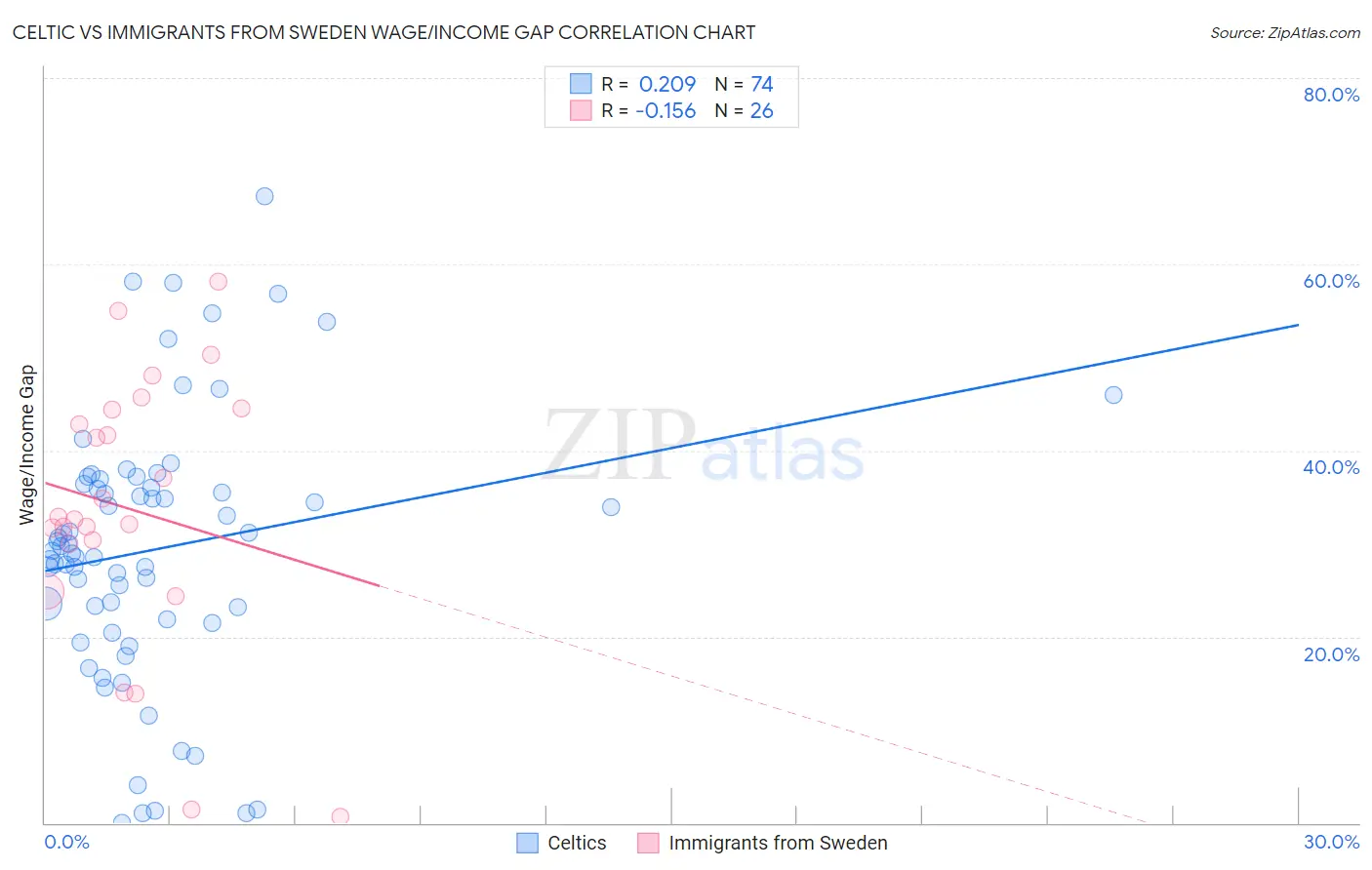 Celtic vs Immigrants from Sweden Wage/Income Gap