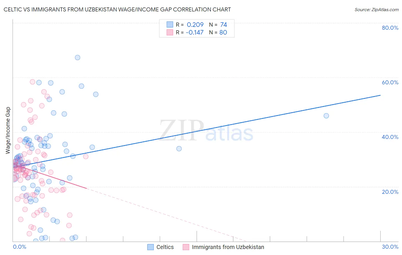 Celtic vs Immigrants from Uzbekistan Wage/Income Gap