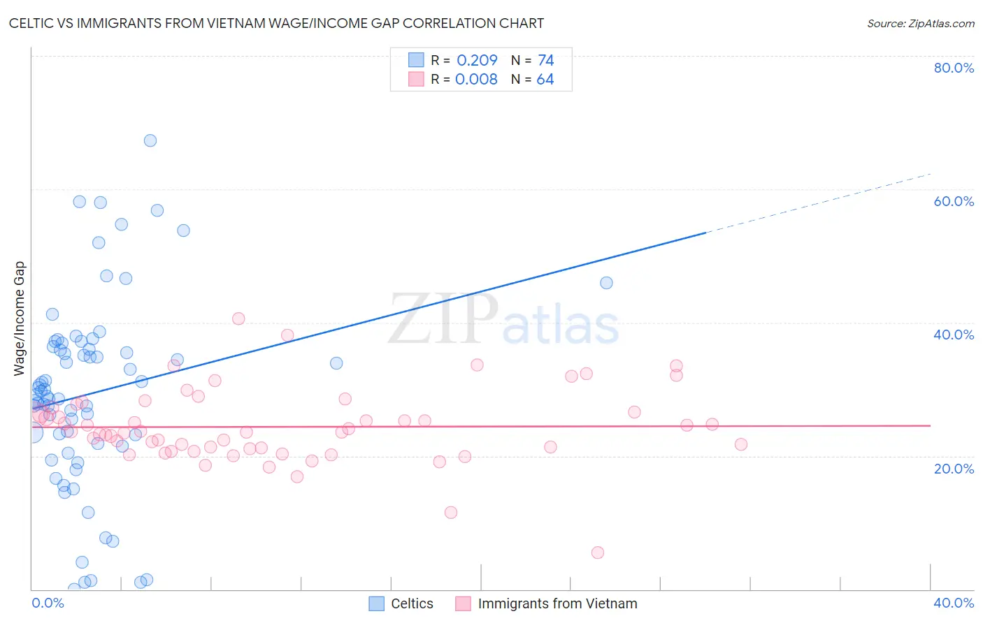 Celtic vs Immigrants from Vietnam Wage/Income Gap
