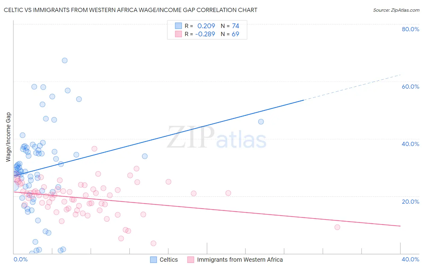 Celtic vs Immigrants from Western Africa Wage/Income Gap