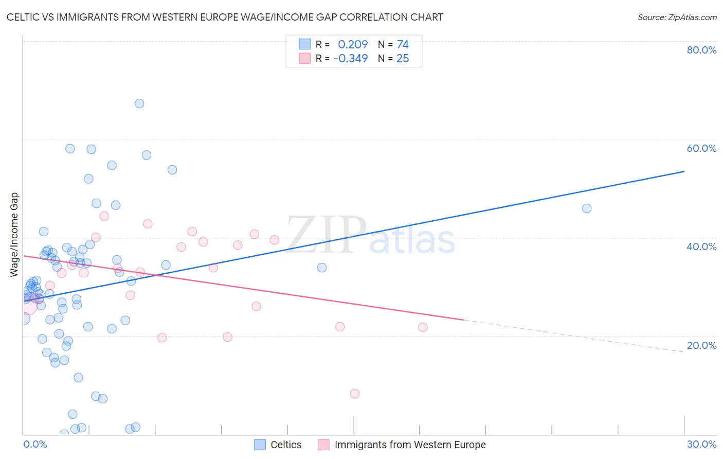 Celtic vs Immigrants from Western Europe Wage/Income Gap