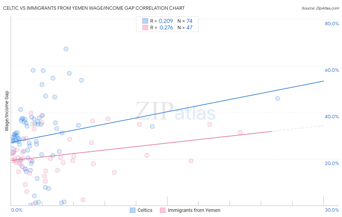 Celtic vs Immigrants from Yemen Wage/Income Gap