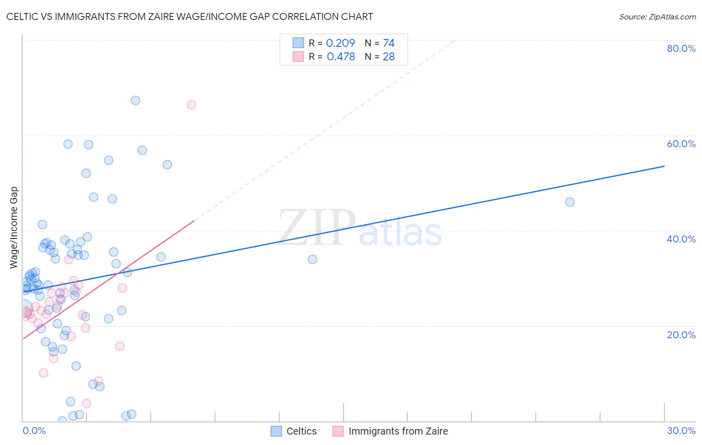 Celtic vs Immigrants from Zaire Wage/Income Gap