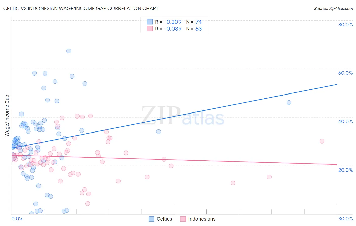 Celtic vs Indonesian Wage/Income Gap