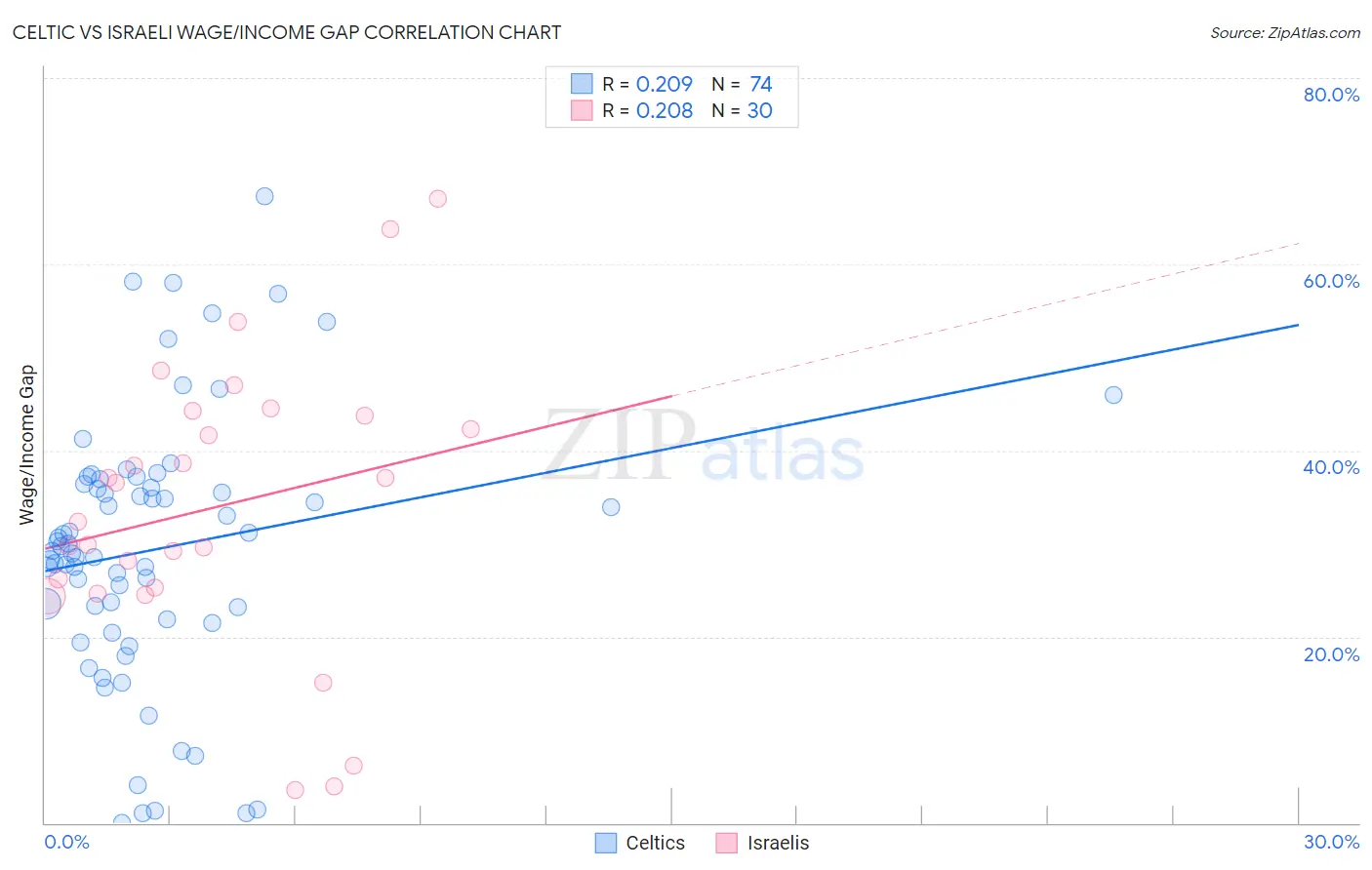 Celtic vs Israeli Wage/Income Gap