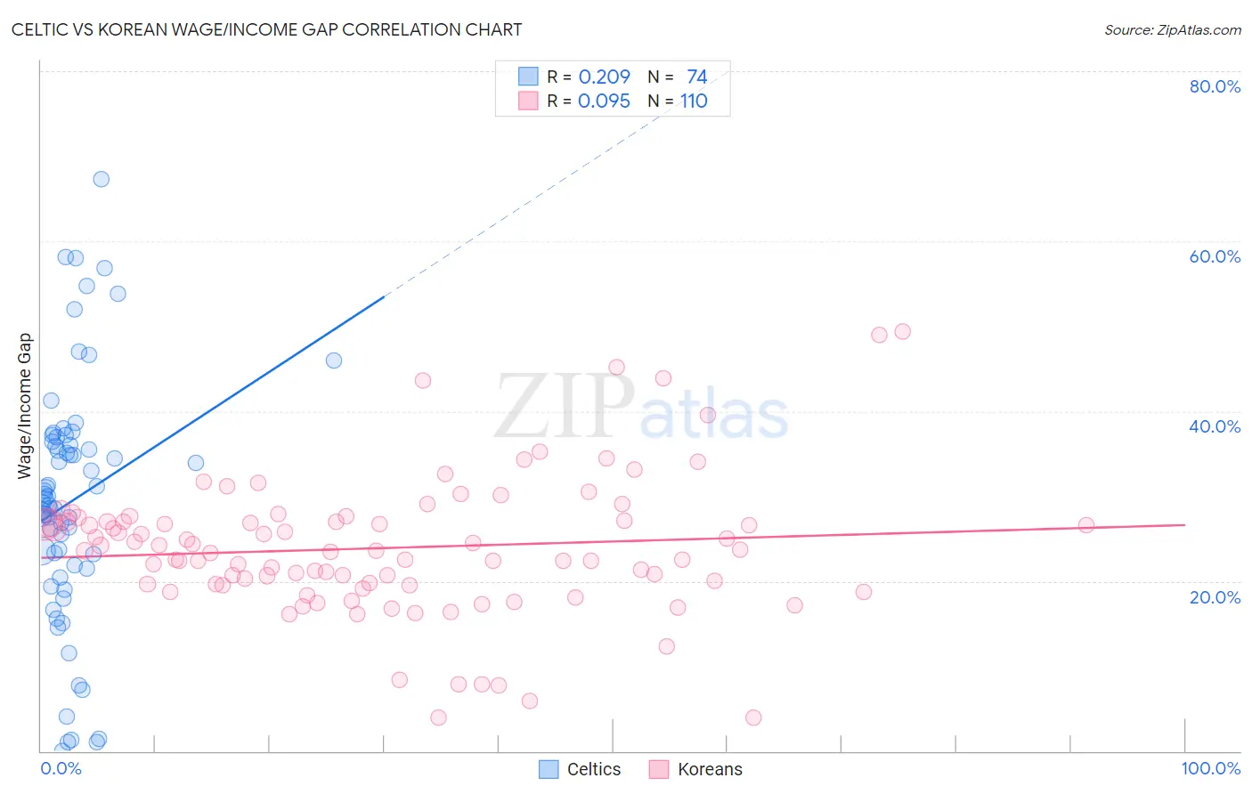 Celtic vs Korean Wage/Income Gap