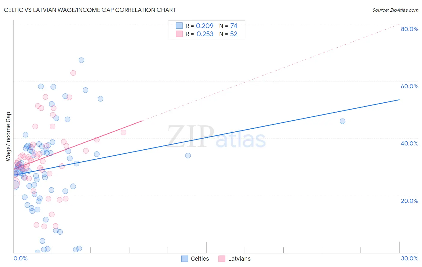 Celtic vs Latvian Wage/Income Gap