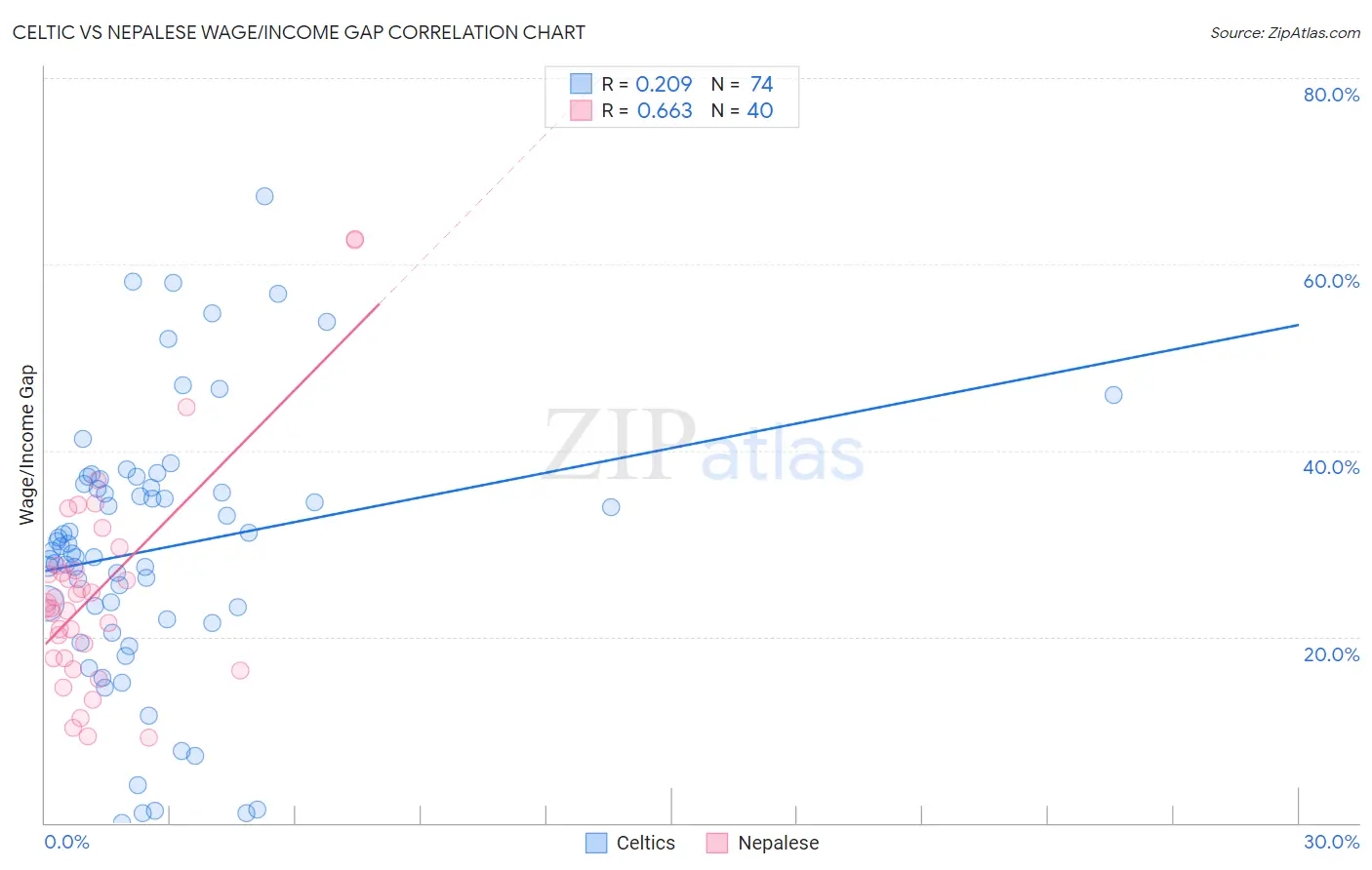 Celtic vs Nepalese Wage/Income Gap