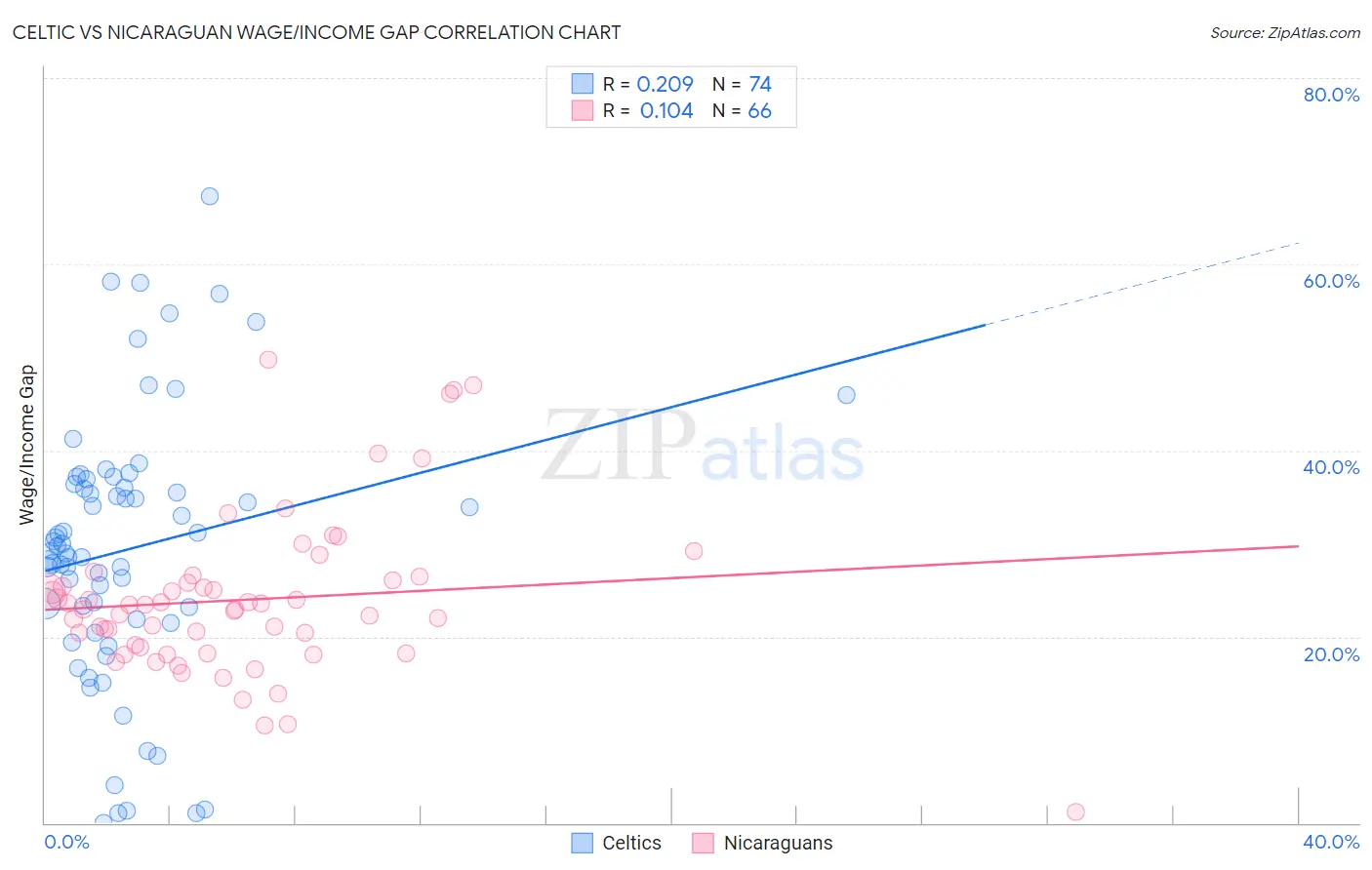 Celtic vs Nicaraguan Wage/Income Gap