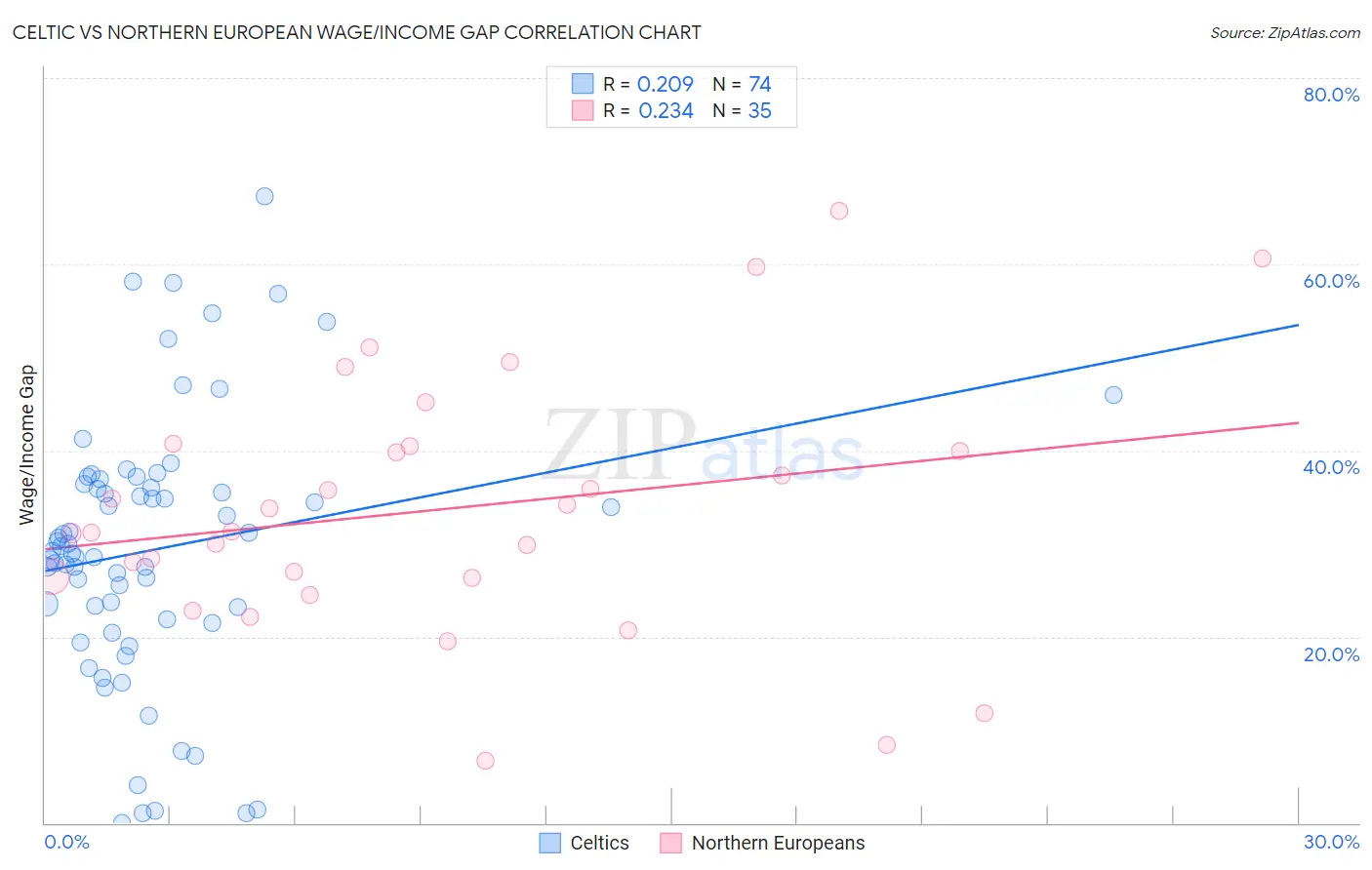 Celtic vs Northern European Wage/Income Gap