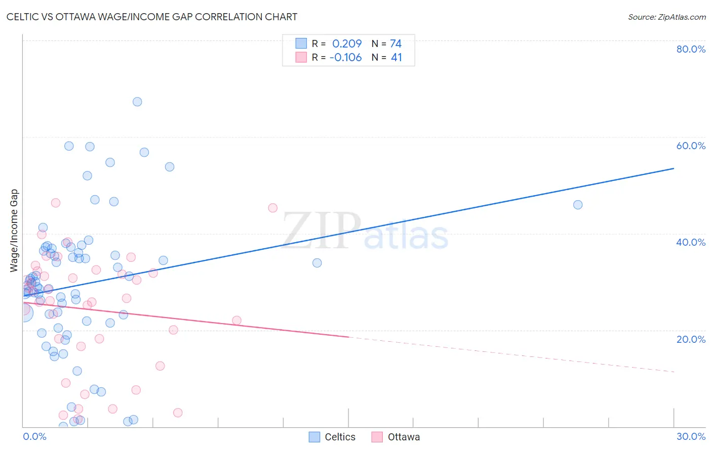 Celtic vs Ottawa Wage/Income Gap