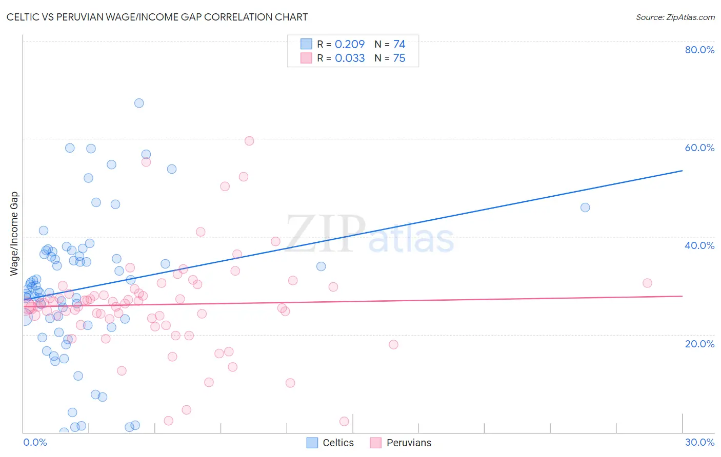 Celtic vs Peruvian Wage/Income Gap